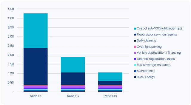 Companies can "force" Robotaxi Deployment, but they can't force Profitability