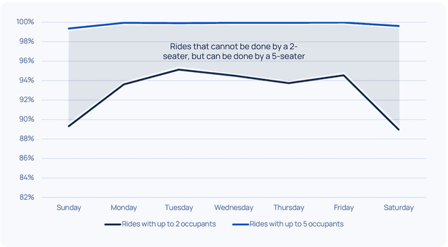 Does a 2-seater Robotaxi make Sense?