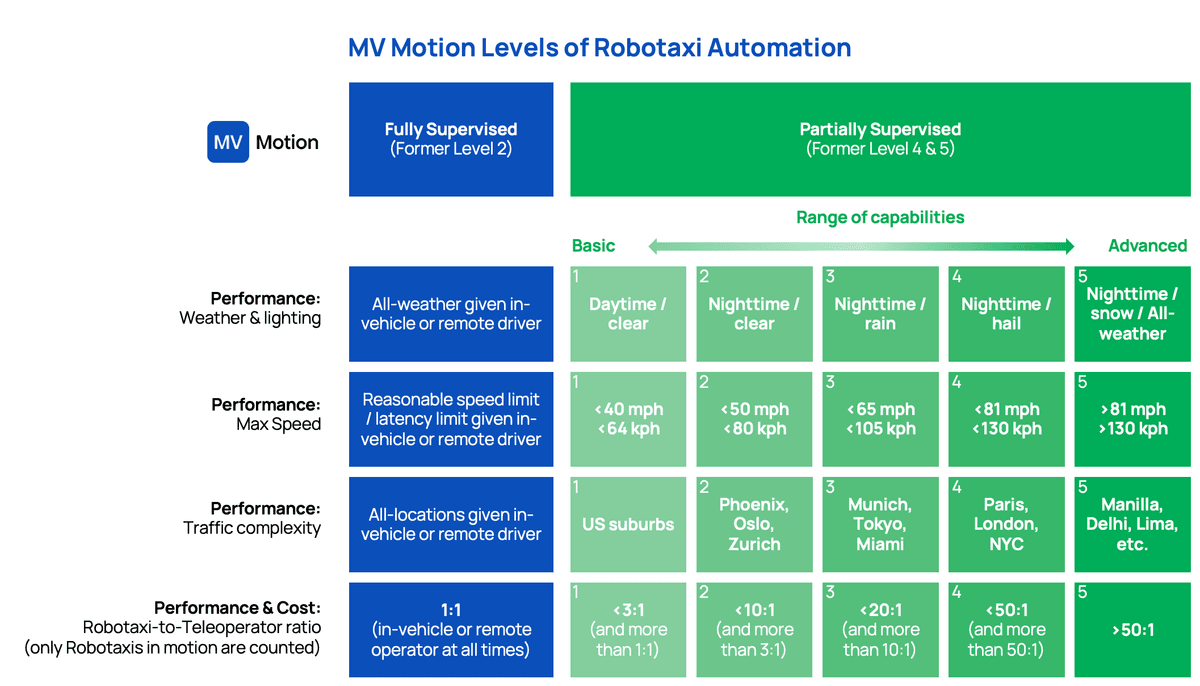 Level 1-to-5 is a meaningless Classification; This is a new Classification for the 21st Century