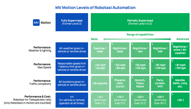 Level 1-to-5 is a meaningless Classification; This is a new Classification for the 21st Century