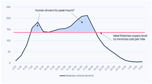 Can conventional Ride-hailing survive the Age of Autonomy?