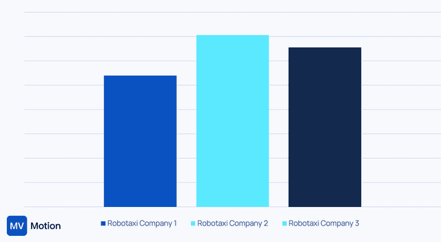 We calculated Collision Rates of Waymo, Zoox, and Tesla Robotaxis