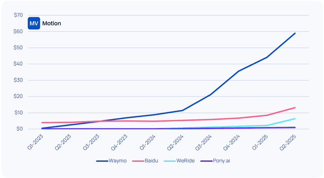 Global Robotaxi Wars: Revenues, Rides, Maps, and much more