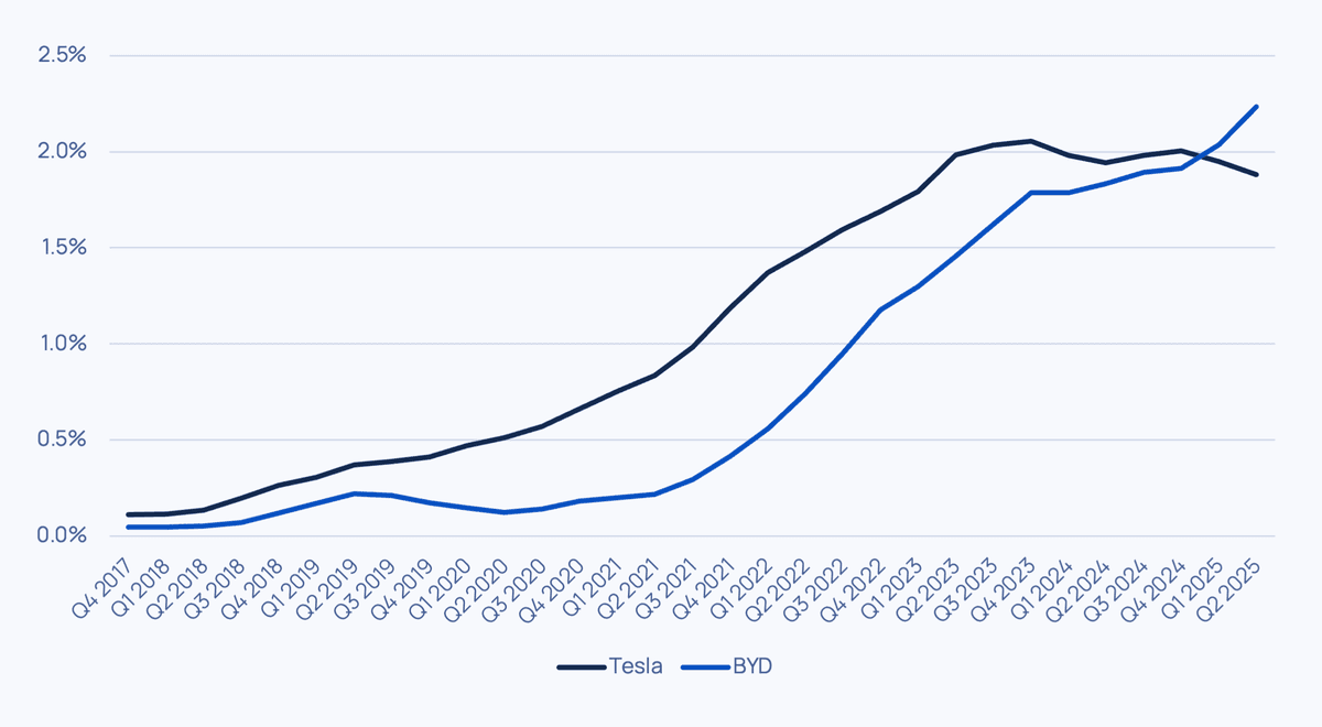 What’s going on with BYD’s and Tesla’s Sales?